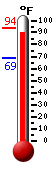 Currently: 91.9, Max: 93.5, Min: 68.8