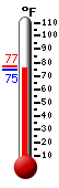 Currently: 92.7, Max: 93.0, Min: 71.2