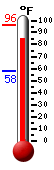 Currently: 93.4, Max: 96.2, Min: 58.1