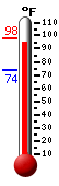 Currently: 94.0, Max: 97.8, Min: 73.6