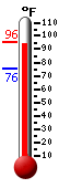Currently: 95.2, Max: 95.2, Min: 75.5