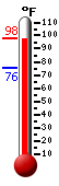 Currently: 96.7, Max: 98.3, Min: 75.5