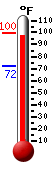 Currently: 97.8, Max: 99.6, Min: 72.4